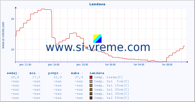 POVPREČJE :: Lendava :: temp. zraka | vlaga | smer vetra | hitrost vetra | sunki vetra | tlak | padavine | sonce | temp. tal  5cm | temp. tal 10cm | temp. tal 20cm | temp. tal 30cm | temp. tal 50cm :: zadnji dan / 5 minut.