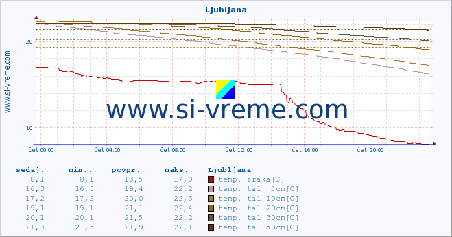 POVPREČJE :: Ljubljana :: temp. zraka | vlaga | smer vetra | hitrost vetra | sunki vetra | tlak | padavine | sonce | temp. tal  5cm | temp. tal 10cm | temp. tal 20cm | temp. tal 30cm | temp. tal 50cm :: zadnji dan / 5 minut.