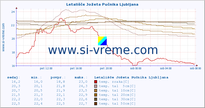 POVPREČJE :: Letališče Jožeta Pučnika Ljubljana :: temp. zraka | vlaga | smer vetra | hitrost vetra | sunki vetra | tlak | padavine | sonce | temp. tal  5cm | temp. tal 10cm | temp. tal 20cm | temp. tal 30cm | temp. tal 50cm :: zadnji dan / 5 minut.