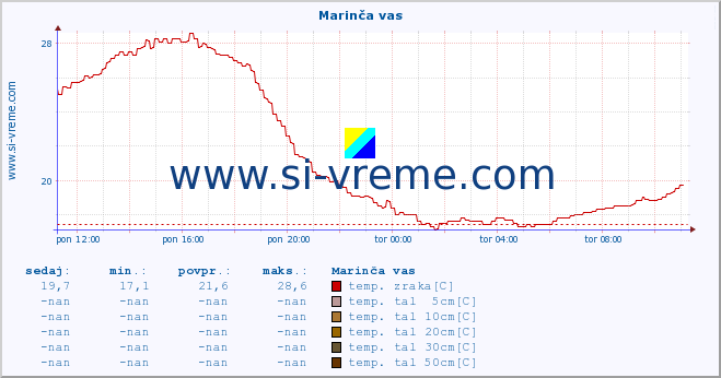 POVPREČJE :: Marinča vas :: temp. zraka | vlaga | smer vetra | hitrost vetra | sunki vetra | tlak | padavine | sonce | temp. tal  5cm | temp. tal 10cm | temp. tal 20cm | temp. tal 30cm | temp. tal 50cm :: zadnji dan / 5 minut.