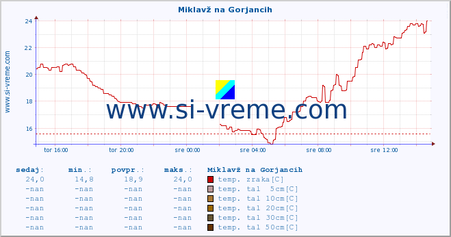 POVPREČJE :: Miklavž na Gorjancih :: temp. zraka | vlaga | smer vetra | hitrost vetra | sunki vetra | tlak | padavine | sonce | temp. tal  5cm | temp. tal 10cm | temp. tal 20cm | temp. tal 30cm | temp. tal 50cm :: zadnji dan / 5 minut.