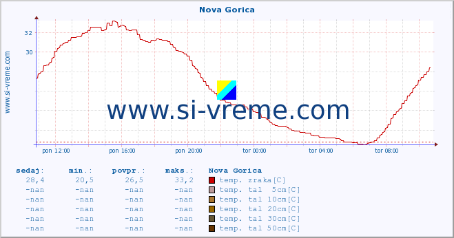 POVPREČJE :: Nova Gorica :: temp. zraka | vlaga | smer vetra | hitrost vetra | sunki vetra | tlak | padavine | sonce | temp. tal  5cm | temp. tal 10cm | temp. tal 20cm | temp. tal 30cm | temp. tal 50cm :: zadnji dan / 5 minut.