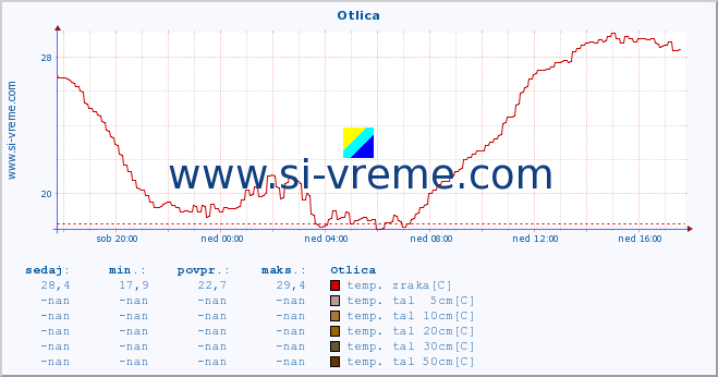 POVPREČJE :: Otlica :: temp. zraka | vlaga | smer vetra | hitrost vetra | sunki vetra | tlak | padavine | sonce | temp. tal  5cm | temp. tal 10cm | temp. tal 20cm | temp. tal 30cm | temp. tal 50cm :: zadnji dan / 5 minut.