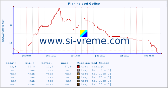 POVPREČJE :: Planina pod Golico :: temp. zraka | vlaga | smer vetra | hitrost vetra | sunki vetra | tlak | padavine | sonce | temp. tal  5cm | temp. tal 10cm | temp. tal 20cm | temp. tal 30cm | temp. tal 50cm :: zadnji dan / 5 minut.