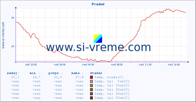 POVPREČJE :: Predel :: temp. zraka | vlaga | smer vetra | hitrost vetra | sunki vetra | tlak | padavine | sonce | temp. tal  5cm | temp. tal 10cm | temp. tal 20cm | temp. tal 30cm | temp. tal 50cm :: zadnji dan / 5 minut.