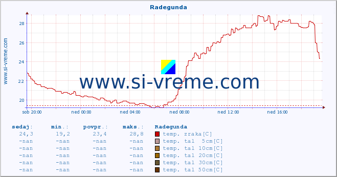 POVPREČJE :: Radegunda :: temp. zraka | vlaga | smer vetra | hitrost vetra | sunki vetra | tlak | padavine | sonce | temp. tal  5cm | temp. tal 10cm | temp. tal 20cm | temp. tal 30cm | temp. tal 50cm :: zadnji dan / 5 minut.