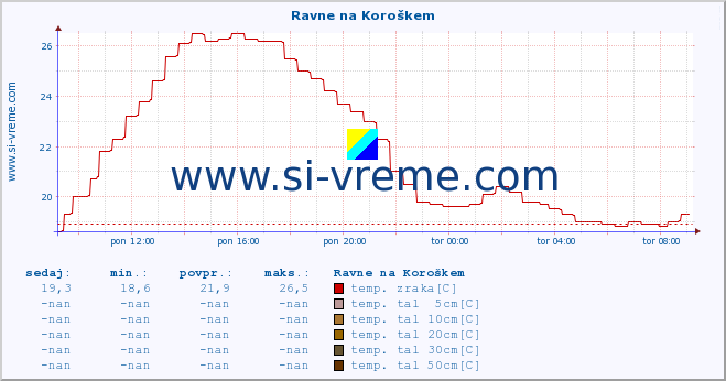 POVPREČJE :: Ravne na Koroškem :: temp. zraka | vlaga | smer vetra | hitrost vetra | sunki vetra | tlak | padavine | sonce | temp. tal  5cm | temp. tal 10cm | temp. tal 20cm | temp. tal 30cm | temp. tal 50cm :: zadnji dan / 5 minut.