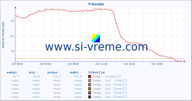 POVPREČJE :: Trbovlje :: temp. zraka | vlaga | smer vetra | hitrost vetra | sunki vetra | tlak | padavine | sonce | temp. tal  5cm | temp. tal 10cm | temp. tal 20cm | temp. tal 30cm | temp. tal 50cm :: zadnji dan / 5 minut.