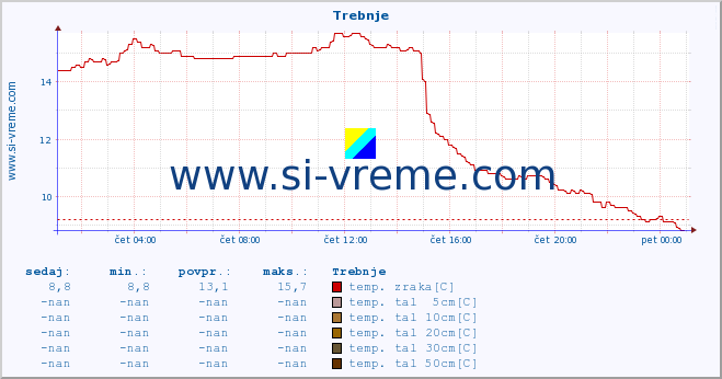 POVPREČJE :: Trebnje :: temp. zraka | vlaga | smer vetra | hitrost vetra | sunki vetra | tlak | padavine | sonce | temp. tal  5cm | temp. tal 10cm | temp. tal 20cm | temp. tal 30cm | temp. tal 50cm :: zadnji dan / 5 minut.