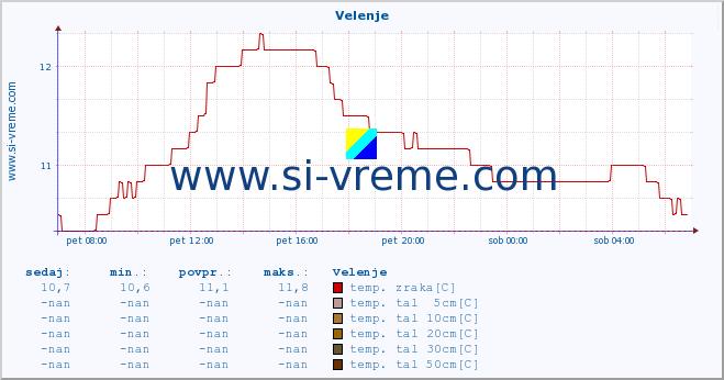 POVPREČJE :: Velenje :: temp. zraka | vlaga | smer vetra | hitrost vetra | sunki vetra | tlak | padavine | sonce | temp. tal  5cm | temp. tal 10cm | temp. tal 20cm | temp. tal 30cm | temp. tal 50cm :: zadnji dan / 5 minut.