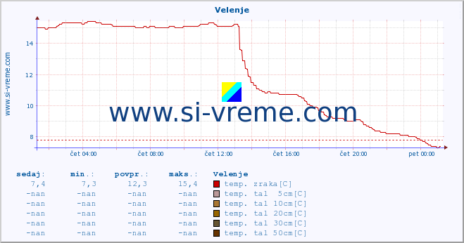 POVPREČJE :: Velenje :: temp. zraka | vlaga | smer vetra | hitrost vetra | sunki vetra | tlak | padavine | sonce | temp. tal  5cm | temp. tal 10cm | temp. tal 20cm | temp. tal 30cm | temp. tal 50cm :: zadnji dan / 5 minut.