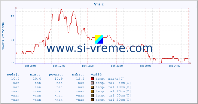 POVPREČJE :: Vršič :: temp. zraka | vlaga | smer vetra | hitrost vetra | sunki vetra | tlak | padavine | sonce | temp. tal  5cm | temp. tal 10cm | temp. tal 20cm | temp. tal 30cm | temp. tal 50cm :: zadnji dan / 5 minut.