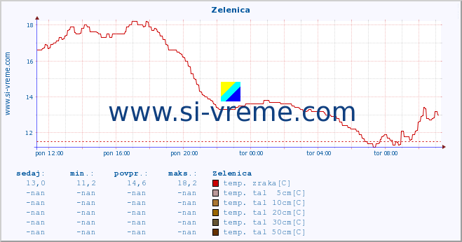 POVPREČJE :: Zelenica :: temp. zraka | vlaga | smer vetra | hitrost vetra | sunki vetra | tlak | padavine | sonce | temp. tal  5cm | temp. tal 10cm | temp. tal 20cm | temp. tal 30cm | temp. tal 50cm :: zadnji dan / 5 minut.