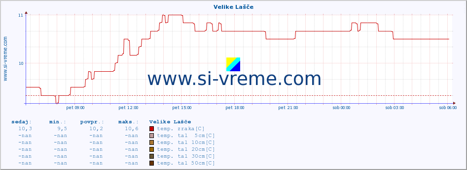 POVPREČJE :: Velike Lašče :: temp. zraka | vlaga | smer vetra | hitrost vetra | sunki vetra | tlak | padavine | sonce | temp. tal  5cm | temp. tal 10cm | temp. tal 20cm | temp. tal 30cm | temp. tal 50cm :: zadnji dan / 5 minut.