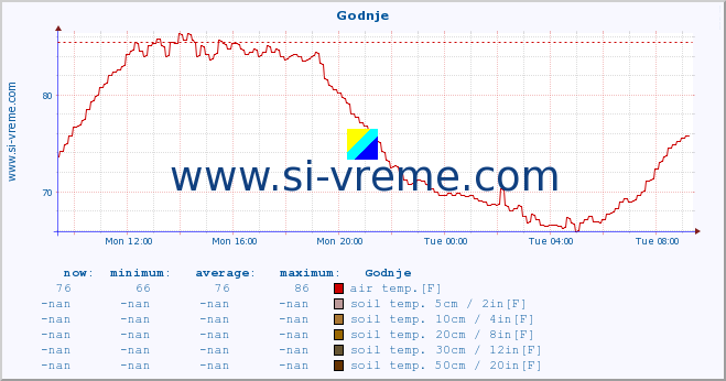  :: Godnje :: air temp. | humi- dity | wind dir. | wind speed | wind gusts | air pressure | precipi- tation | sun strength | soil temp. 5cm / 2in | soil temp. 10cm / 4in | soil temp. 20cm / 8in | soil temp. 30cm / 12in | soil temp. 50cm / 20in :: last day / 5 minutes.