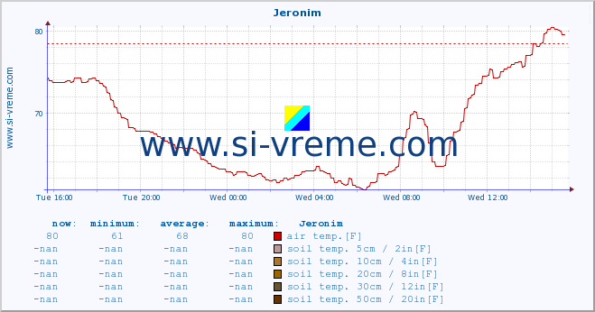  :: Jeronim :: air temp. | humi- dity | wind dir. | wind speed | wind gusts | air pressure | precipi- tation | sun strength | soil temp. 5cm / 2in | soil temp. 10cm / 4in | soil temp. 20cm / 8in | soil temp. 30cm / 12in | soil temp. 50cm / 20in :: last day / 5 minutes.
