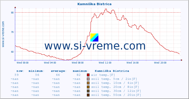  :: Kamniška Bistrica :: air temp. | humi- dity | wind dir. | wind speed | wind gusts | air pressure | precipi- tation | sun strength | soil temp. 5cm / 2in | soil temp. 10cm / 4in | soil temp. 20cm / 8in | soil temp. 30cm / 12in | soil temp. 50cm / 20in :: last day / 5 minutes.