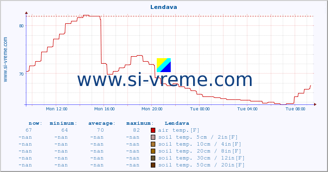  :: Lendava :: air temp. | humi- dity | wind dir. | wind speed | wind gusts | air pressure | precipi- tation | sun strength | soil temp. 5cm / 2in | soil temp. 10cm / 4in | soil temp. 20cm / 8in | soil temp. 30cm / 12in | soil temp. 50cm / 20in :: last day / 5 minutes.