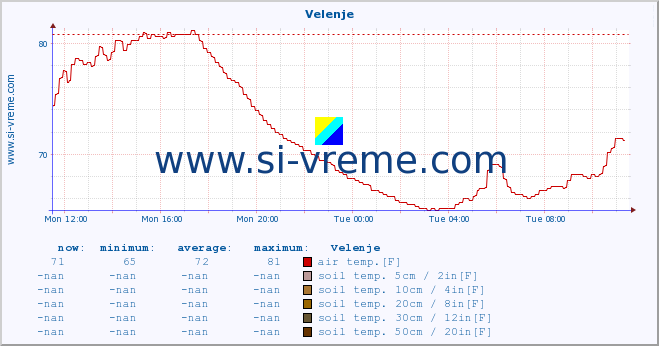  :: Velenje :: air temp. | humi- dity | wind dir. | wind speed | wind gusts | air pressure | precipi- tation | sun strength | soil temp. 5cm / 2in | soil temp. 10cm / 4in | soil temp. 20cm / 8in | soil temp. 30cm / 12in | soil temp. 50cm / 20in :: last day / 5 minutes.