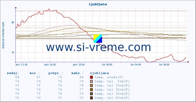 POVPREČJE :: Mežica :: temp. zraka | vlaga | smer vetra | hitrost vetra | sunki vetra | tlak | padavine | sonce | temp. tal  5cm | temp. tal 10cm | temp. tal 20cm | temp. tal 30cm | temp. tal 50cm :: zadnji dan / 5 minut.