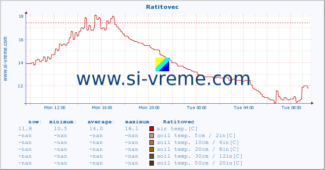  :: Ratitovec :: air temp. | humi- dity | wind dir. | wind speed | wind gusts | air pressure | precipi- tation | sun strength | soil temp. 5cm / 2in | soil temp. 10cm / 4in | soil temp. 20cm / 8in | soil temp. 30cm / 12in | soil temp. 50cm / 20in :: last day / 5 minutes.