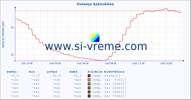 POVPREČJE :: Dolenje Ajdovščina :: temp. zraka | vlaga | smer vetra | hitrost vetra | sunki vetra | tlak | padavine | sonce | temp. tal  5cm | temp. tal 10cm | temp. tal 20cm | temp. tal 30cm | temp. tal 50cm :: zadnji dan / 5 minut.