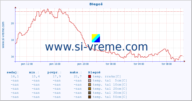 POVPREČJE :: Blegoš :: temp. zraka | vlaga | smer vetra | hitrost vetra | sunki vetra | tlak | padavine | sonce | temp. tal  5cm | temp. tal 10cm | temp. tal 20cm | temp. tal 30cm | temp. tal 50cm :: zadnji dan / 5 minut.