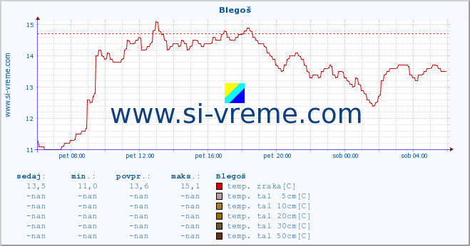 POVPREČJE :: Blegoš :: temp. zraka | vlaga | smer vetra | hitrost vetra | sunki vetra | tlak | padavine | sonce | temp. tal  5cm | temp. tal 10cm | temp. tal 20cm | temp. tal 30cm | temp. tal 50cm :: zadnji dan / 5 minut.