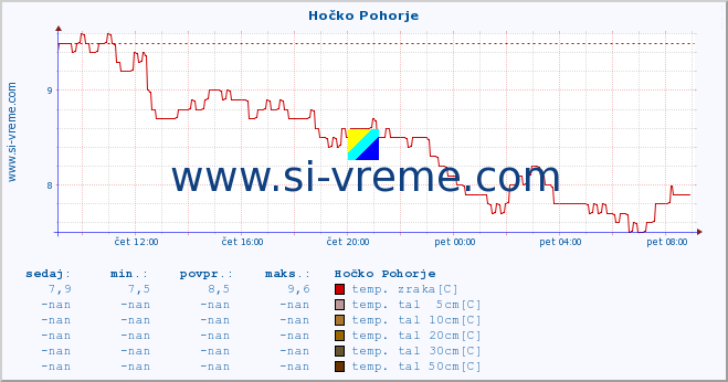 POVPREČJE :: Hočko Pohorje :: temp. zraka | vlaga | smer vetra | hitrost vetra | sunki vetra | tlak | padavine | sonce | temp. tal  5cm | temp. tal 10cm | temp. tal 20cm | temp. tal 30cm | temp. tal 50cm :: zadnji dan / 5 minut.