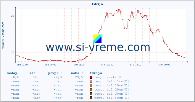 POVPREČJE :: Idrija :: temp. zraka | vlaga | smer vetra | hitrost vetra | sunki vetra | tlak | padavine | sonce | temp. tal  5cm | temp. tal 10cm | temp. tal 20cm | temp. tal 30cm | temp. tal 50cm :: zadnji dan / 5 minut.