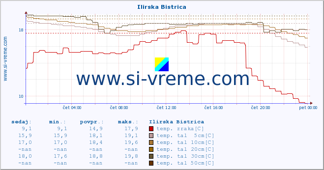 POVPREČJE :: Ilirska Bistrica :: temp. zraka | vlaga | smer vetra | hitrost vetra | sunki vetra | tlak | padavine | sonce | temp. tal  5cm | temp. tal 10cm | temp. tal 20cm | temp. tal 30cm | temp. tal 50cm :: zadnji dan / 5 minut.