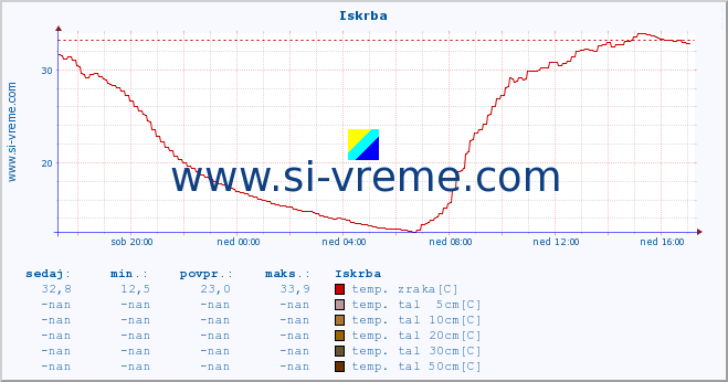 POVPREČJE :: Iskrba :: temp. zraka | vlaga | smer vetra | hitrost vetra | sunki vetra | tlak | padavine | sonce | temp. tal  5cm | temp. tal 10cm | temp. tal 20cm | temp. tal 30cm | temp. tal 50cm :: zadnji dan / 5 minut.