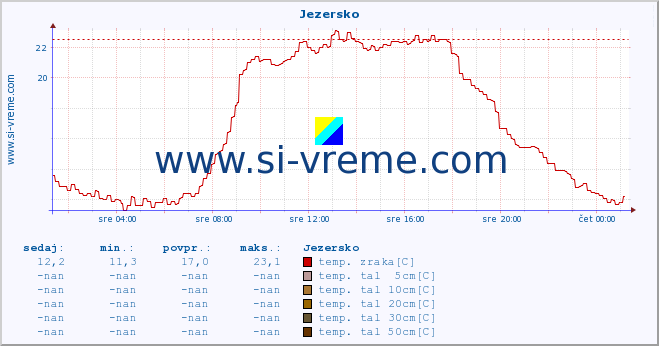 POVPREČJE :: Jezersko :: temp. zraka | vlaga | smer vetra | hitrost vetra | sunki vetra | tlak | padavine | sonce | temp. tal  5cm | temp. tal 10cm | temp. tal 20cm | temp. tal 30cm | temp. tal 50cm :: zadnji dan / 5 minut.