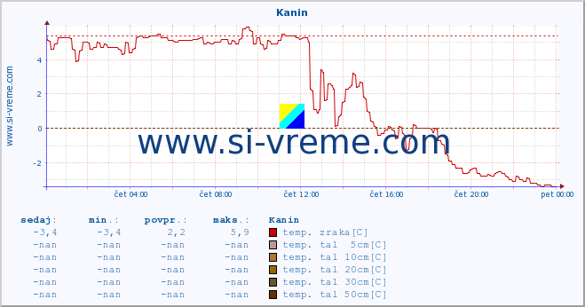 POVPREČJE :: Kanin :: temp. zraka | vlaga | smer vetra | hitrost vetra | sunki vetra | tlak | padavine | sonce | temp. tal  5cm | temp. tal 10cm | temp. tal 20cm | temp. tal 30cm | temp. tal 50cm :: zadnji dan / 5 minut.