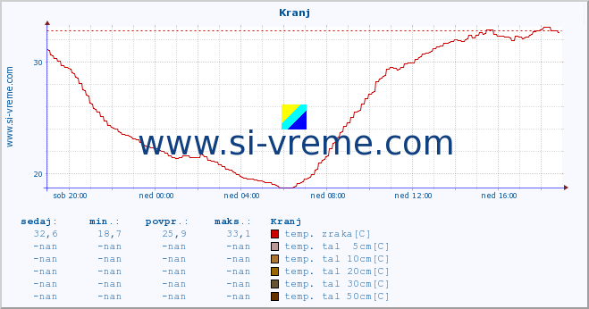 POVPREČJE :: Kranj :: temp. zraka | vlaga | smer vetra | hitrost vetra | sunki vetra | tlak | padavine | sonce | temp. tal  5cm | temp. tal 10cm | temp. tal 20cm | temp. tal 30cm | temp. tal 50cm :: zadnji dan / 5 minut.