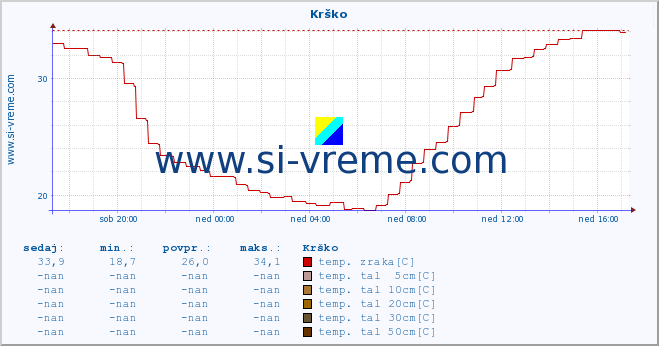 POVPREČJE :: Krško :: temp. zraka | vlaga | smer vetra | hitrost vetra | sunki vetra | tlak | padavine | sonce | temp. tal  5cm | temp. tal 10cm | temp. tal 20cm | temp. tal 30cm | temp. tal 50cm :: zadnji dan / 5 minut.