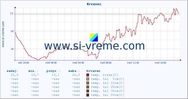 POVPREČJE :: Krvavec :: temp. zraka | vlaga | smer vetra | hitrost vetra | sunki vetra | tlak | padavine | sonce | temp. tal  5cm | temp. tal 10cm | temp. tal 20cm | temp. tal 30cm | temp. tal 50cm :: zadnji dan / 5 minut.