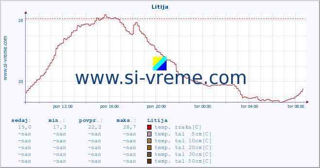 POVPREČJE :: Litija :: temp. zraka | vlaga | smer vetra | hitrost vetra | sunki vetra | tlak | padavine | sonce | temp. tal  5cm | temp. tal 10cm | temp. tal 20cm | temp. tal 30cm | temp. tal 50cm :: zadnji dan / 5 minut.