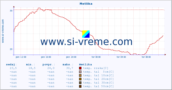 POVPREČJE :: Metlika :: temp. zraka | vlaga | smer vetra | hitrost vetra | sunki vetra | tlak | padavine | sonce | temp. tal  5cm | temp. tal 10cm | temp. tal 20cm | temp. tal 30cm | temp. tal 50cm :: zadnji dan / 5 minut.