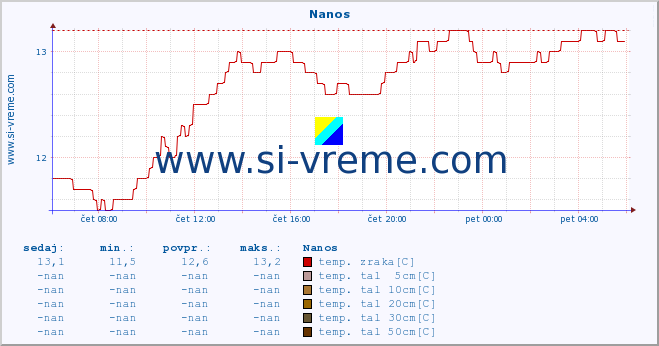 POVPREČJE :: Nanos :: temp. zraka | vlaga | smer vetra | hitrost vetra | sunki vetra | tlak | padavine | sonce | temp. tal  5cm | temp. tal 10cm | temp. tal 20cm | temp. tal 30cm | temp. tal 50cm :: zadnji dan / 5 minut.