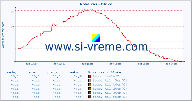 POVPREČJE :: Nova vas - Bloke :: temp. zraka | vlaga | smer vetra | hitrost vetra | sunki vetra | tlak | padavine | sonce | temp. tal  5cm | temp. tal 10cm | temp. tal 20cm | temp. tal 30cm | temp. tal 50cm :: zadnji dan / 5 minut.