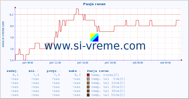 POVPREČJE :: Pasja ravan :: temp. zraka | vlaga | smer vetra | hitrost vetra | sunki vetra | tlak | padavine | sonce | temp. tal  5cm | temp. tal 10cm | temp. tal 20cm | temp. tal 30cm | temp. tal 50cm :: zadnji dan / 5 minut.