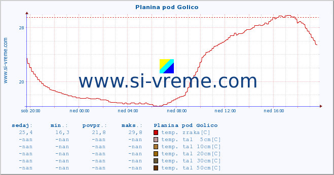 POVPREČJE :: Planina pod Golico :: temp. zraka | vlaga | smer vetra | hitrost vetra | sunki vetra | tlak | padavine | sonce | temp. tal  5cm | temp. tal 10cm | temp. tal 20cm | temp. tal 30cm | temp. tal 50cm :: zadnji dan / 5 minut.