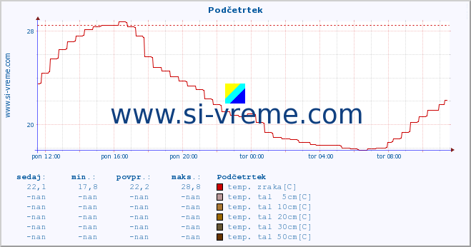 POVPREČJE :: Podčetrtek :: temp. zraka | vlaga | smer vetra | hitrost vetra | sunki vetra | tlak | padavine | sonce | temp. tal  5cm | temp. tal 10cm | temp. tal 20cm | temp. tal 30cm | temp. tal 50cm :: zadnji dan / 5 minut.