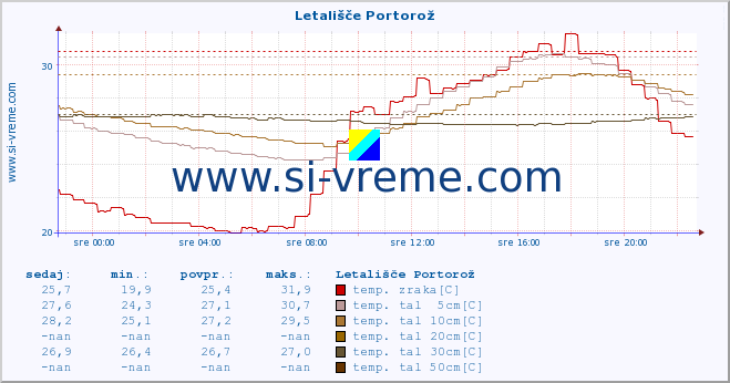 POVPREČJE :: Letališče Portorož :: temp. zraka | vlaga | smer vetra | hitrost vetra | sunki vetra | tlak | padavine | sonce | temp. tal  5cm | temp. tal 10cm | temp. tal 20cm | temp. tal 30cm | temp. tal 50cm :: zadnji dan / 5 minut.