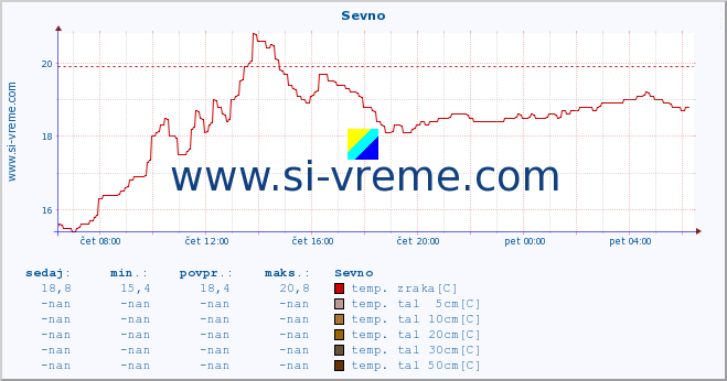 POVPREČJE :: Sevno :: temp. zraka | vlaga | smer vetra | hitrost vetra | sunki vetra | tlak | padavine | sonce | temp. tal  5cm | temp. tal 10cm | temp. tal 20cm | temp. tal 30cm | temp. tal 50cm :: zadnji dan / 5 minut.