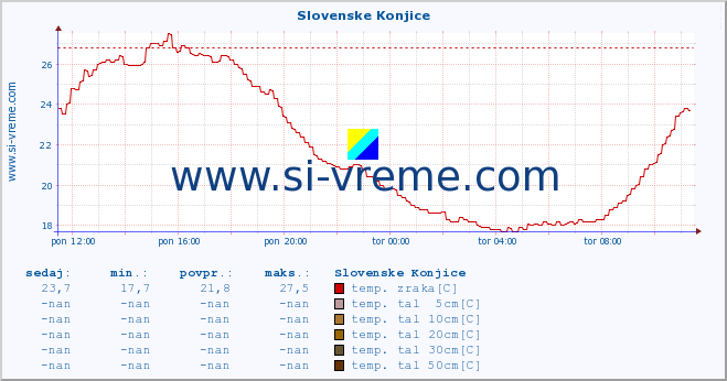 POVPREČJE :: Slovenske Konjice :: temp. zraka | vlaga | smer vetra | hitrost vetra | sunki vetra | tlak | padavine | sonce | temp. tal  5cm | temp. tal 10cm | temp. tal 20cm | temp. tal 30cm | temp. tal 50cm :: zadnji dan / 5 minut.