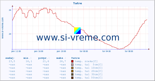 POVPREČJE :: Tatre :: temp. zraka | vlaga | smer vetra | hitrost vetra | sunki vetra | tlak | padavine | sonce | temp. tal  5cm | temp. tal 10cm | temp. tal 20cm | temp. tal 30cm | temp. tal 50cm :: zadnji dan / 5 minut.