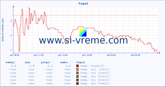 POVPREČJE :: Topol :: temp. zraka | vlaga | smer vetra | hitrost vetra | sunki vetra | tlak | padavine | sonce | temp. tal  5cm | temp. tal 10cm | temp. tal 20cm | temp. tal 30cm | temp. tal 50cm :: zadnji dan / 5 minut.