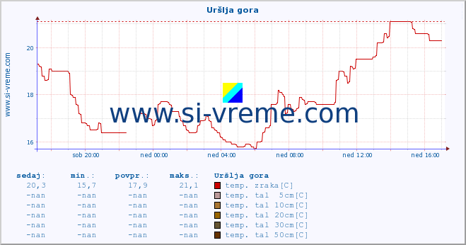 POVPREČJE :: Uršlja gora :: temp. zraka | vlaga | smer vetra | hitrost vetra | sunki vetra | tlak | padavine | sonce | temp. tal  5cm | temp. tal 10cm | temp. tal 20cm | temp. tal 30cm | temp. tal 50cm :: zadnji dan / 5 minut.